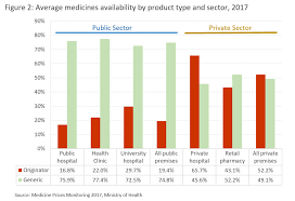 Ministry of health (moh) is the main agency providing healthcare services in public sector. Malaysiakini Why Are Medicine Prices So High