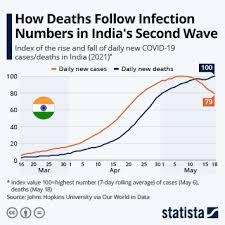 Chart How Deaths Follow Infection Numbers In India S Second Wave Statista