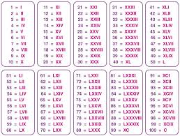 Roman numerals are a numeral system that originated in ancient rome and remained the usual. How To Write Roman Numerals Rules Examples Calculator