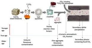 Some chemical elements have more than one type of atom. The State Of The Art Of Dating Techniques Applied To Ancient Mortars And Binders A Review Radiocarbon Cambridge Core
