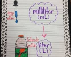 Capacity Math Measurement Math Charts Fifth Grade Math