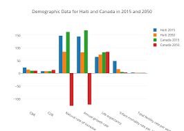 Demographic Data For Haiti And Canada In 2015 And 2050 Bar
