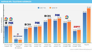 Comeback Or A Temporary Correction Nfl Domestic Tv