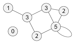 Al vertice della tensione (the sum of all fears) è un film del 2002 diretto da phil alden robinson e interpretato da ben affleck e morgan freeman. Degree Graph Theory Wikipedia