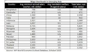 china now has third highest labor costs in emerging asia