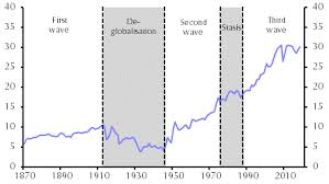 Lessons From The History Of Globalisation Capital Economics