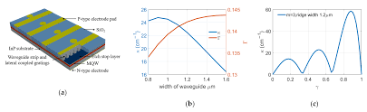 Distributed feedback (dfb) diode lasers are fixed wavelength single mode diode lasers. Applied Sciences Free Full Text A Directly Modulated Laterally Coupled Distributed Feedback Laser Array Based On Sio2 Planarization Process