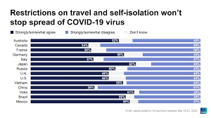 Derzeit lernen ärzte und wissenschaftler jeden tag dazu. Covid 19 Pandemie Mehrheit Der Deutschen Bezweifelt Dass Sich Die Ausbreitung Des Virus Stoppen Lasst Ipsos