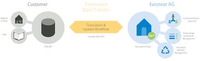 Coti can be used by merchants, payment service providers. Coti Standard Interface For Data Transfer Eurotext Ag