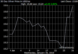 Gold Price On 30 January 2019