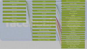 Facebooks Organisational Behavior Structure Culture