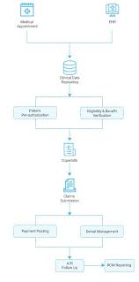 Healthcare Revenue Cycle Management Rcm Software Solutions