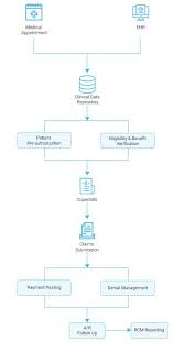 healthcare revenue cycle management rcm software solutions