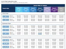 Malaysia is eliminating its current option to buy miles to top off your account for a redemption — currently called enrich. Malaysia Airlines Slashes The Value Of Enrich Miles