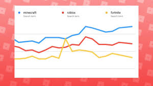 We can study the minecraft player base through server numbers as well. Rbxnews On Twitter Here S A Look At Roblox Against Minecraft And Fortnite On Google Trends While This Doesn T Accurately Depict The Popularity Of A Game Platform It S Interesting Nonetheless Https T Co Worzct8xnz