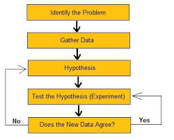 File The Scientific Method Jpg Wikimedia Commons