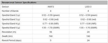 Spectrum, wave length, resolution, swath width, revisit time. Resourcesat Sensor Specifications