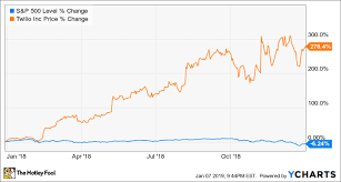 why twilio stock skyrocketed 278 4 in 2018 the motley fool