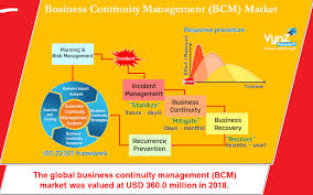 The Global Business Continuity Management Bcm Market Was Valued At Usd 360 0 Million In 2018 Read More Https In 2020 Business Continuity Global Business Marketing