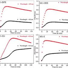 Everything about this nursery knocked my socks off! Pdf Synthesis Of Copper Sulfide Nanoparticles By Thermal Decomposition Approach And Morphology Dependent Peroxidase Like Activity