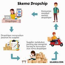 Cara jadi dropship ─ mungkin sesekali waktu atau tak jarang terdengar di telinga anda bahwa ada orang yang memperoleh penghasilan tanpa menyimpan stok barang dagangannya sama sekali. Skema Kerja Dropship Cara Kerja Drop Shipping Dalam Penjualan Produk