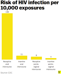5 Reasons Hiv Is On The Rise Among Young Gay And Bisexual