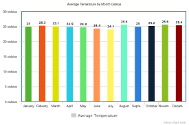 Ecuador Amazon Rainforest Weather And Month To Month