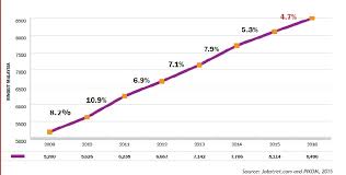 All salaried employees in malaysia are required to pay income taxes on all types of income, including monthly salary, bonuses, commissions, and overtime. Malaysia S Ict Salary Growth At Its Lowest Rate In 8yrs Digital News Asia