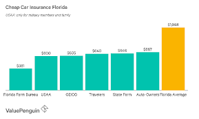 For the best auto insurance in florida, it's advisable to bump up coverage limits to ensure you have enough financial protection in case of a serious accident. Lowest Car Insurance Rates In Florida Rating Walls