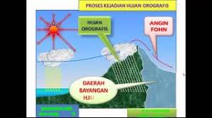 Jenis hujan yang sesuai dengan fenomena tersebut adalah. 01 Animasi Hujan Orografis Dengan Powerpoint Youtube