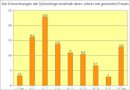 Zykluslange Der Zyklus