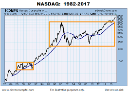 take a step back and look at this nasdaq chart investing com