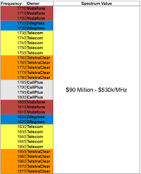 cellular spectrum in new zealand