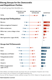 A Deep Dive Into Party Affiliation Pew Research Center