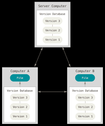 Git About Version Control