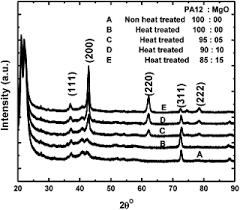 Reason for citation * magnesium oxide is on the hazardous substance list Assessment Of Mechanical Properties And Flammability Of Magnesium Oxide Pa12 Composite Material For Sls Process Emerald Insight