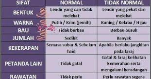 Cairan ini encer dan berwarna putih, keluar karena dorongan syahwat dan. Ellvita Susu Kambing Kenali Jenis Keputihan Cara Rawatan