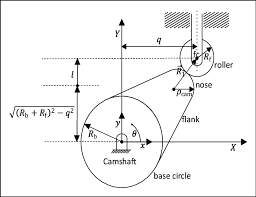 Cam And Roller Follower Configuration With Specification Of Coordinate Download Scientific Diagram
