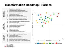 Strategic Audit And Transformation Roadmap Analytics Demystified Roadmap Change Management Business Resources