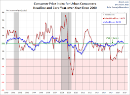Consumer Price Index Rises Yet Again On Gas And Shelter