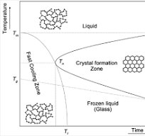 A Review of Glass and Crystallizations of Glass-Ceramics