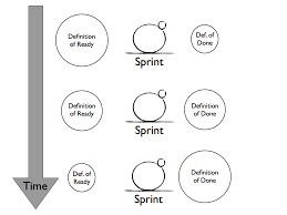 Definition Of Ready A Double Edged Sword Definitions Agile Scrum Scrum