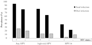 Pathogens | Free Full-Text | Concurrent and Concordant Anal and Oral Human  PapillomaVirus Infections Are Not Associated with Sexual Behavior in  At-Risk Males