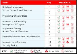 Achieving Pci Dss Compliance Watchguard Technologies