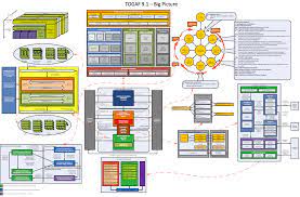 Togaf 9 1 Big Picture