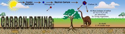 Most rocks of interest are much older than this. Carbon 14 Radiometric Dating Csi
