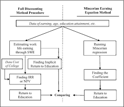Facebook doesn't return her call. Return To Education And Financial Value Of Investment In Higher Education In Indonesia Journal Of Economic Structures Full Text