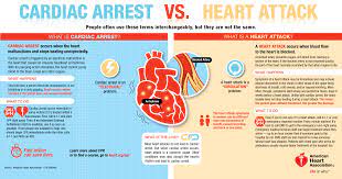 A heart attack is not as dangerous as cardiac arrest, though both heart conditions are serious. Cardiac Arrest Vs Heart Attack Infographic Facebook American Heart Association Massachusetts