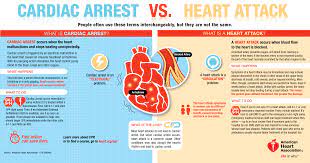 This is often from an unknown heart condition. Cardiac Arrest Vs Heart Attack Infographic Facebook American Heart Association Massachusetts