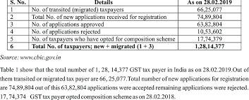 Get direct access to good and services tax through official links provided below. Registration Of Goods And Service Tax Gst As On 28th February 2019 Download Scientific Diagram